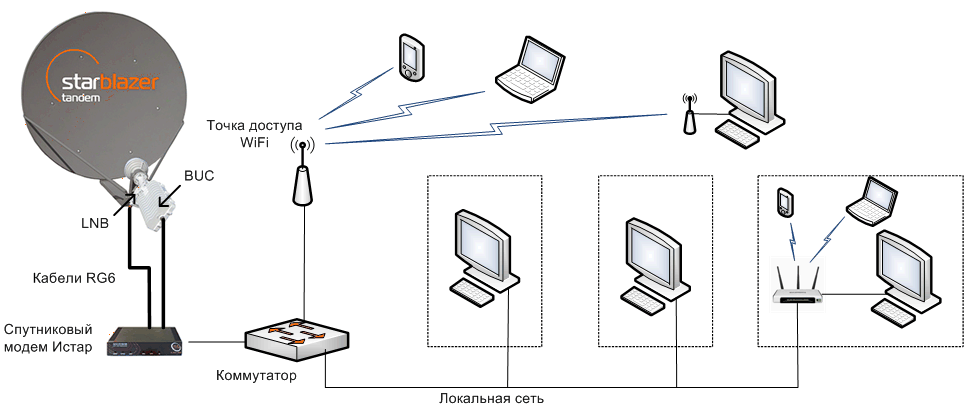 Инструкция по настройке спутникового интернета