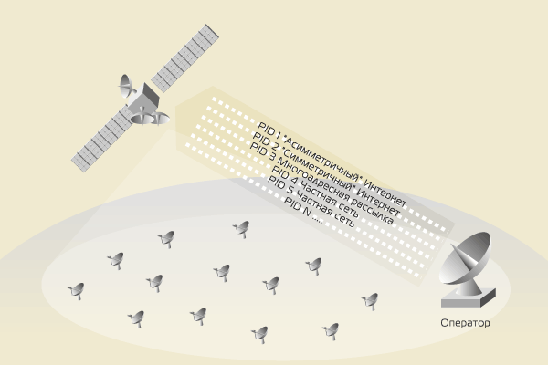 Спутниковый Интернет – идентификация услуги, PID