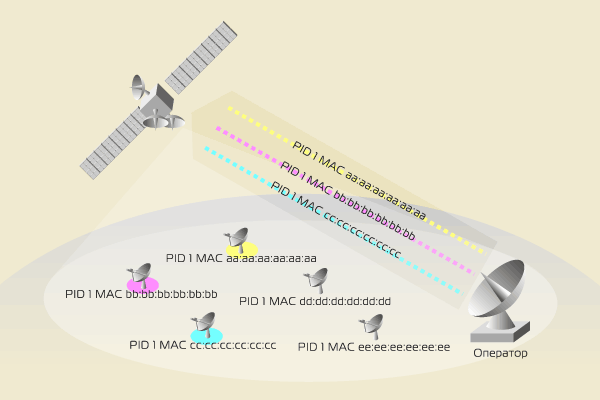 Спутниковый Интернет – идентификация абонента, MAC-адрес и IP-адрес