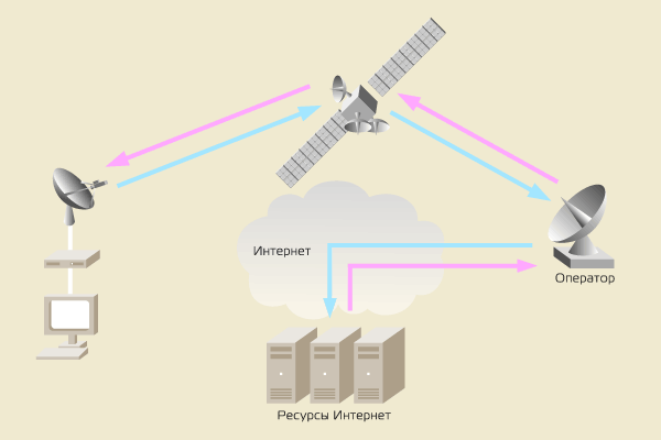 Спутниковый Интернет – маршрутизация трафика, симметричный доступ