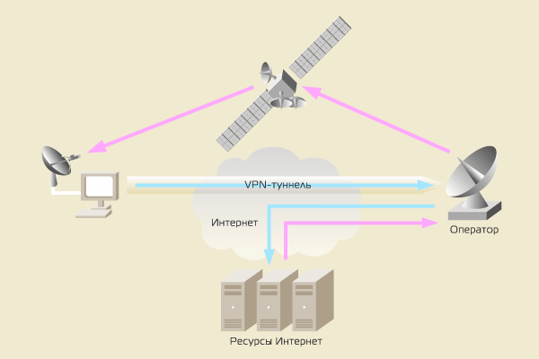 Спутниковый Интернет – маршрутизация трафика, VPN-туннель