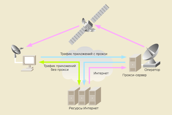 Спутниковый Интернет – маршрутизация трафика, прокси-сервер