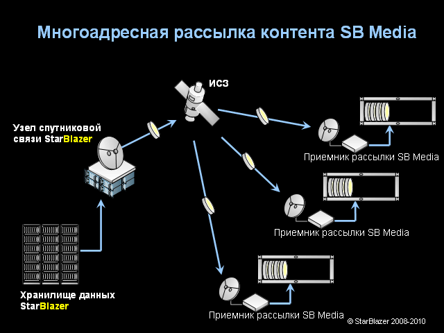 �������� �������� SB Media